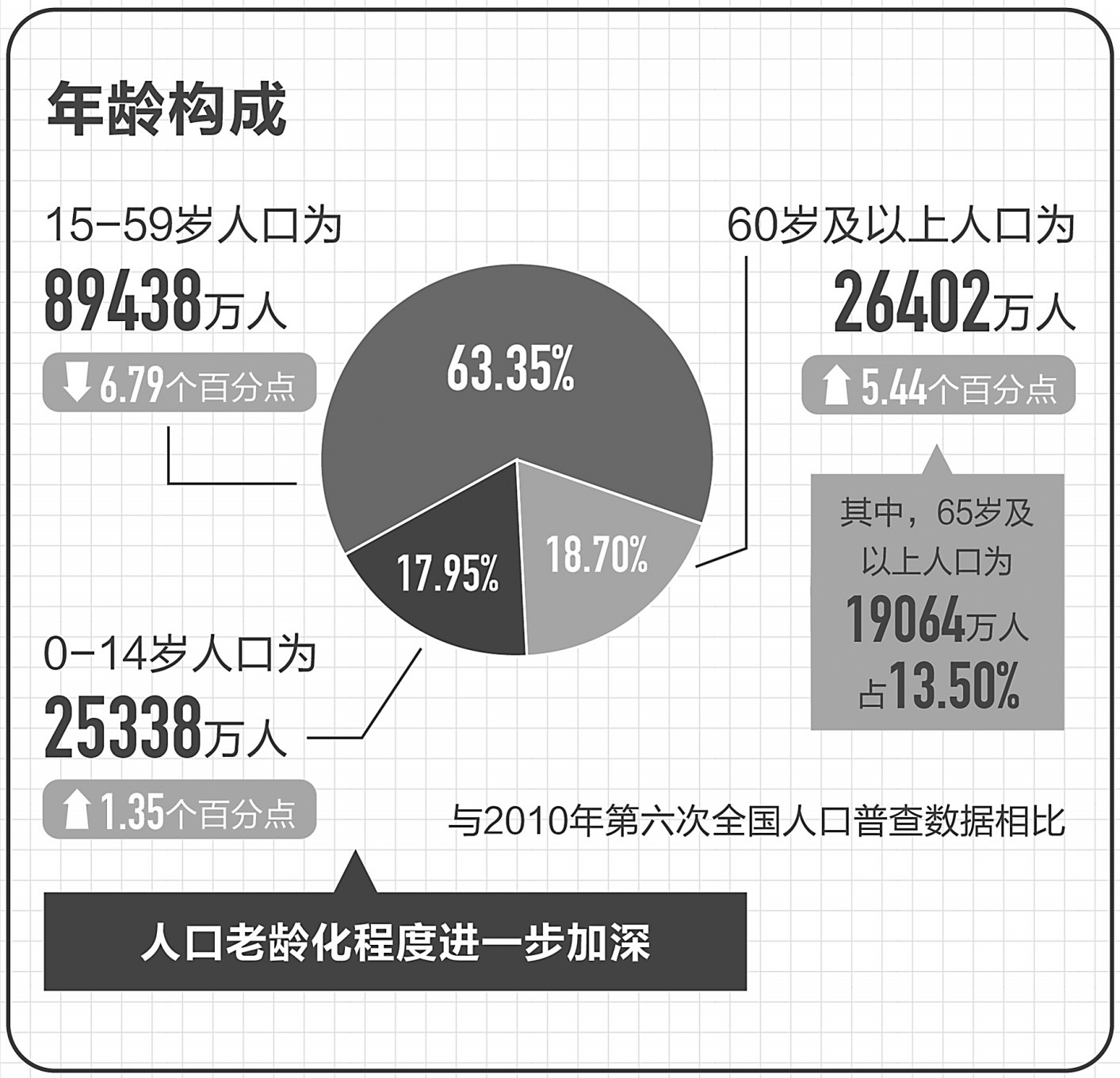 “人口平均年龄38.8岁”，对比世界，中国的年龄构成处在什么水平？