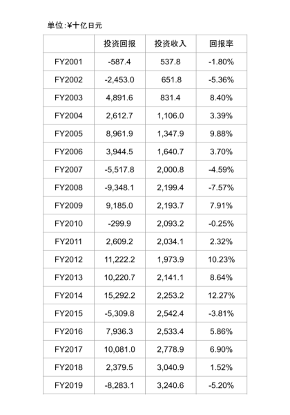 数据来源：GPIF官网 制表：郑喜月