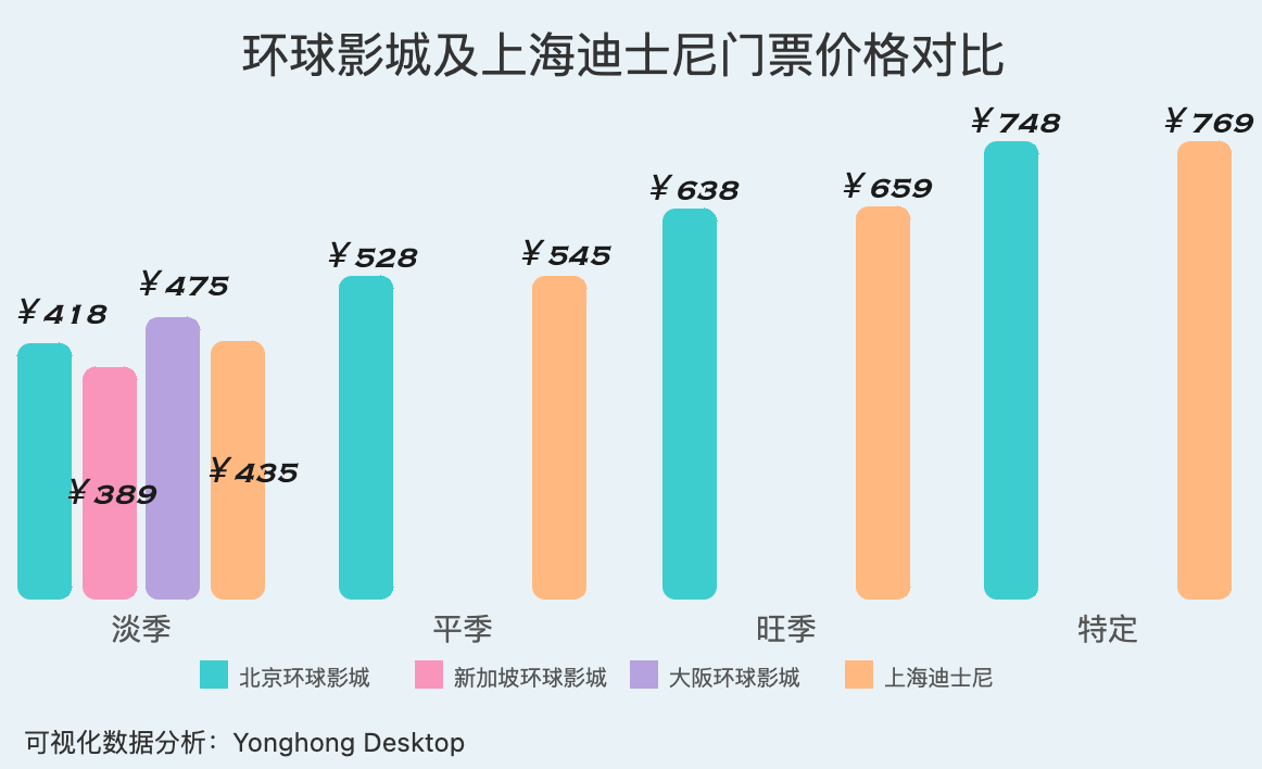 此外,和上海迪士尼的票价比起来,北京环球影城的门票全部低了20元左右