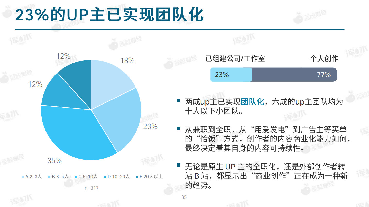 《b站流量生態白皮書》:23%的b站up主已團隊化,近半不考慮簽約mcn