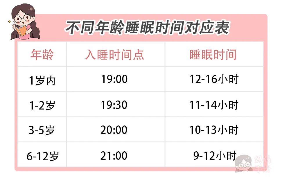 还有澳大利亚儿童研究所的儿童睡眠专家也对各个年龄的孩子的入睡时间