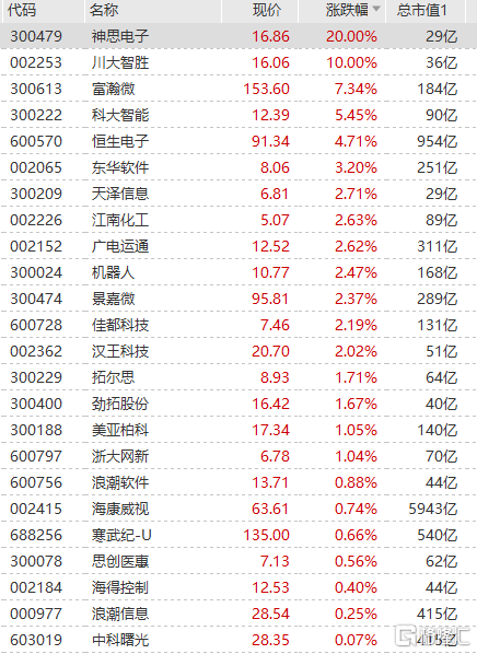 人工智能板块走强 世界人工智能大会即将召开