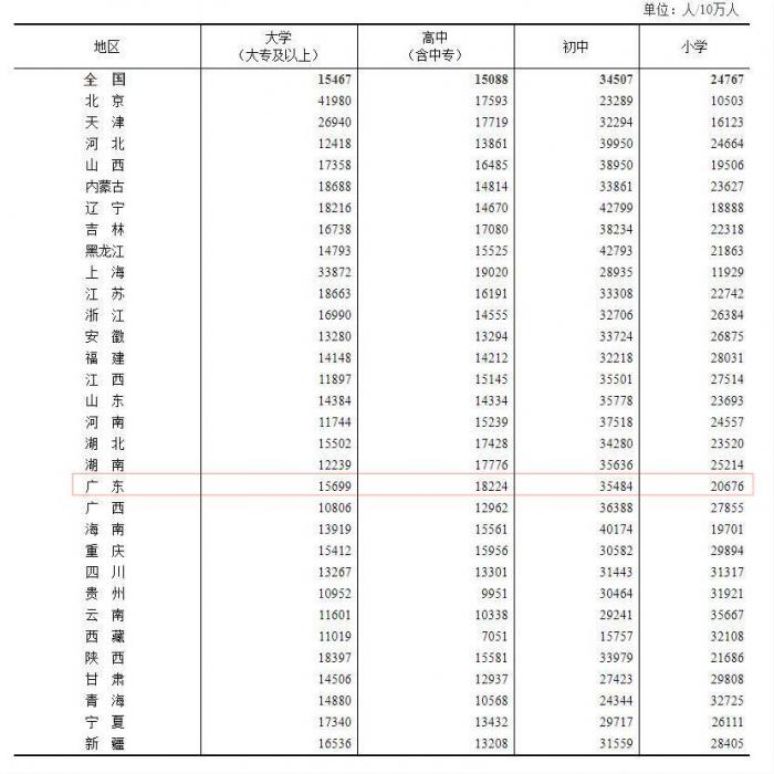 江苏人口学历占比_江苏科技大学学历证书(2)