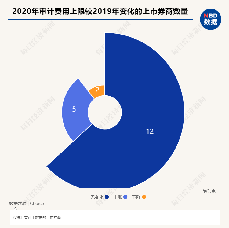 會計師協會綜合評價排名前15位且審計質量優良的會計師事務所可適當延