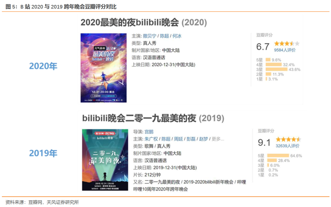 天风证券哔哩哔哩bilius2020跨年晚会直播人气新高有望继续推动出圈