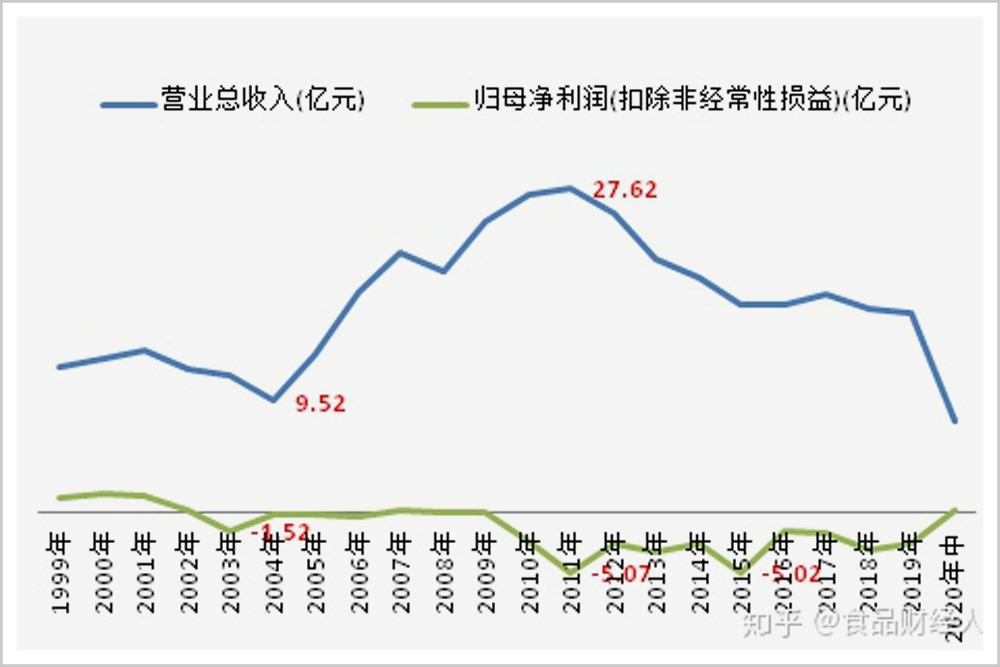 ▲1999年-2020年莲花味精营收 来源：食品财经人