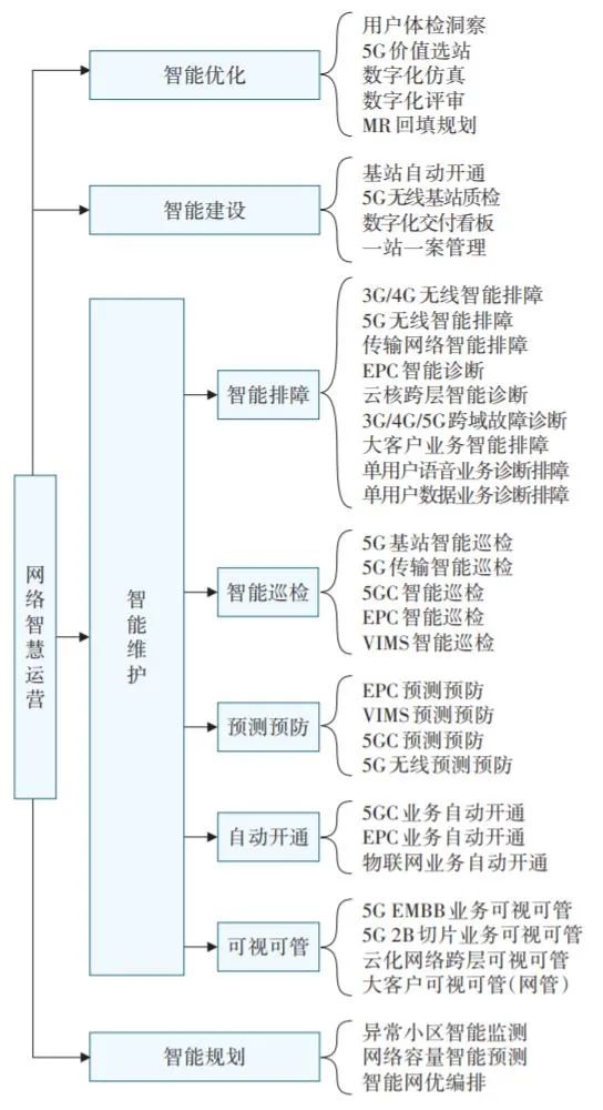 5G时代利用人工智能提升运营商网络竞争力的研究