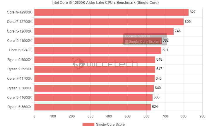 英特尔i5-12600K CPU-Z测试：超过i9-11900K和AMD R5 5600X