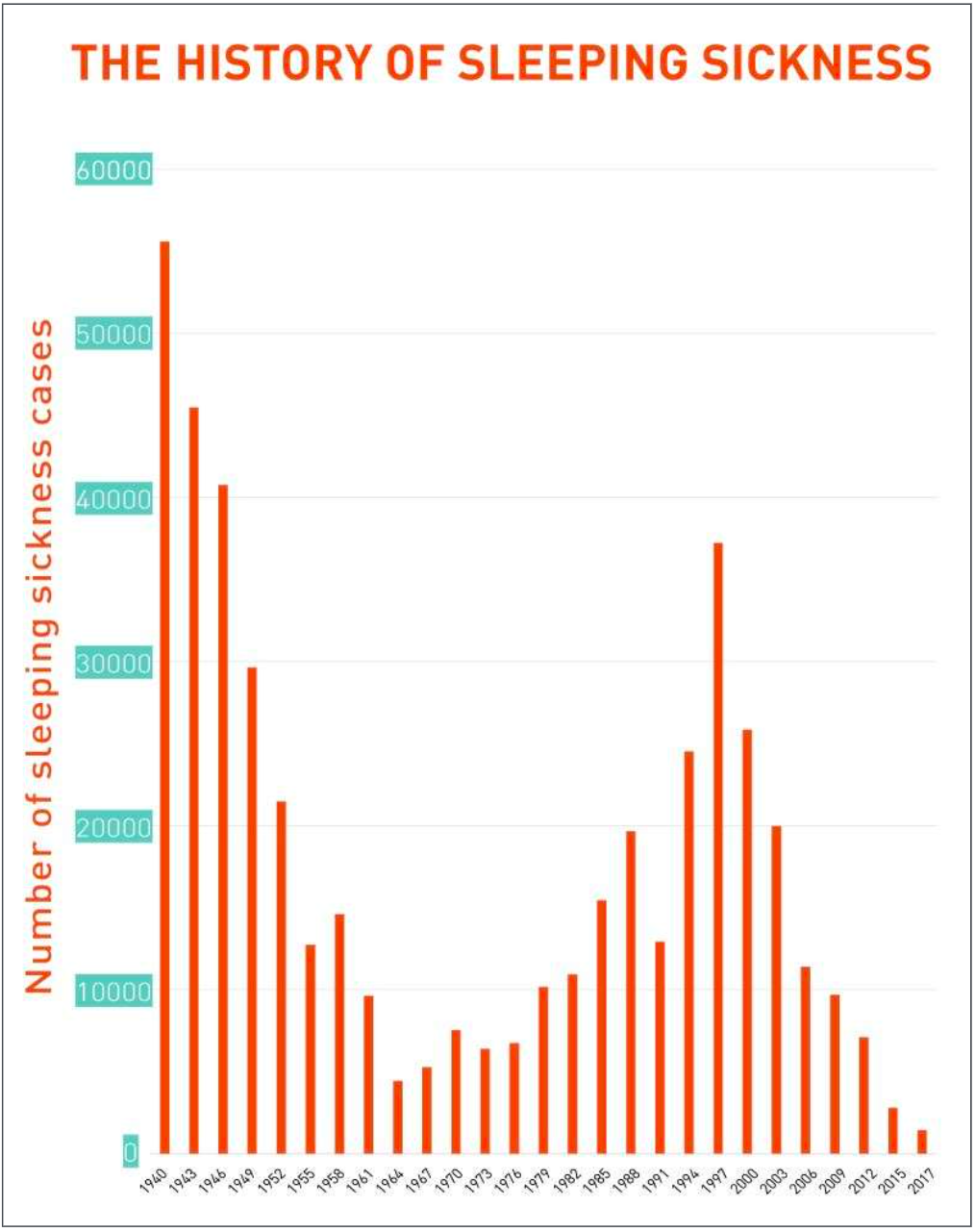 1940～2017 昏睡病历史感染人数
