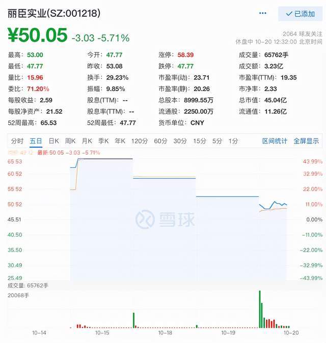 最惨上市新股 丽臣实业首日涨停后接连三跌停 中一签赚不到1200 凤凰网