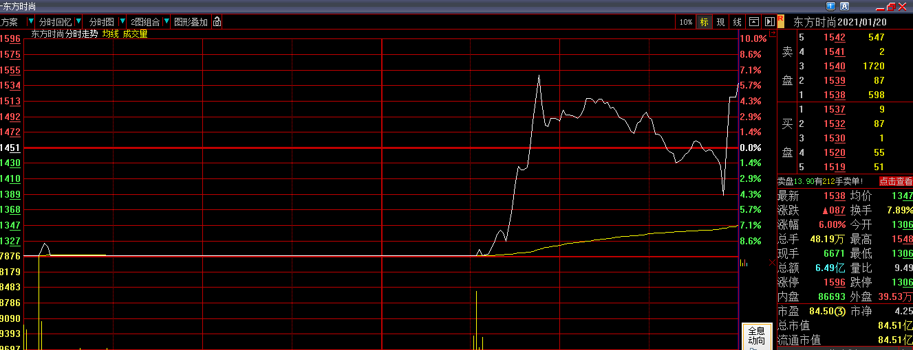 财经滚动新闻 正文股价连续三跌停之后,东方时尚坐不住了,计划对股票