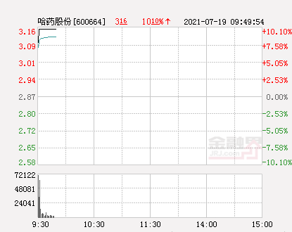 快訊:哈藥股份漲停 報於3.16元__鳳凰網