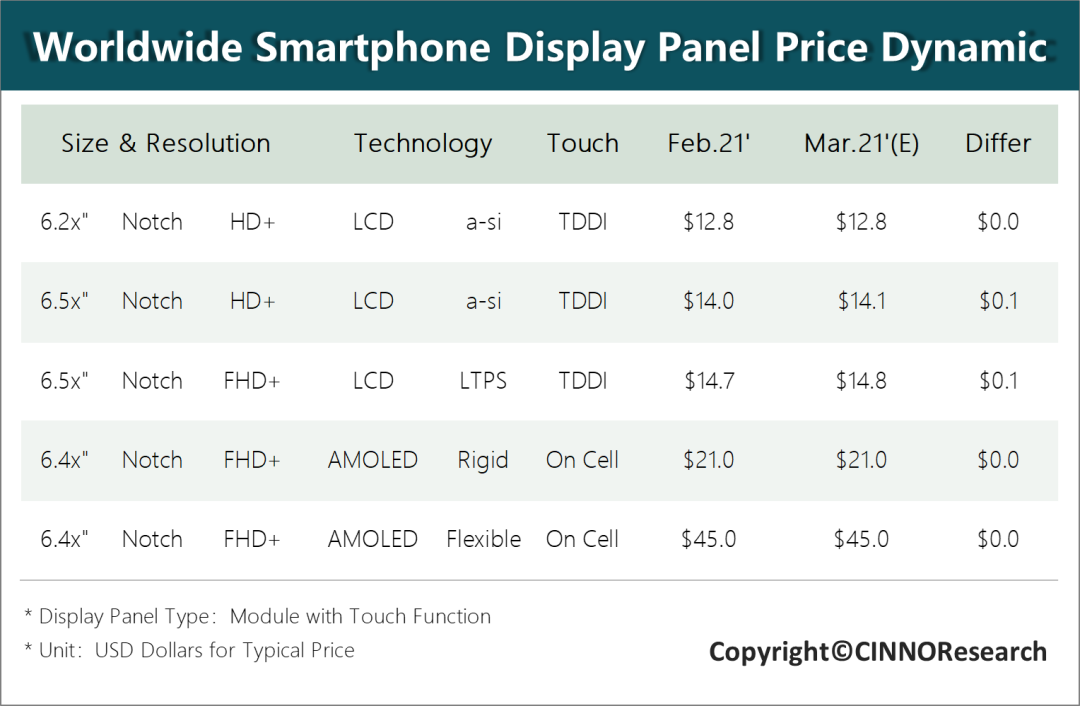CINNOResearch3月手机面板行情：a-Si—LTPS面板价格续涨，刚性AMOLED面板价格涨势初现