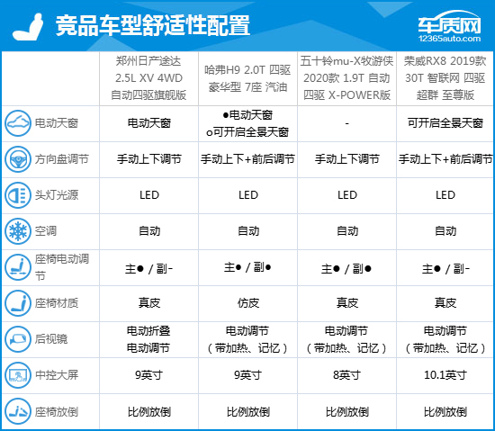 2,竞品车型配置参数对比:同级车型配置一般作为中型suv的途达,入门