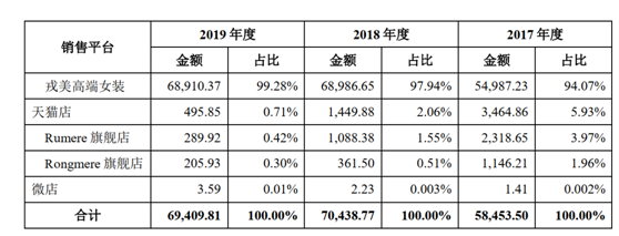 淘宝夫妻店戎美股份闯关IPO:过季商品营收占比达15%(图3)