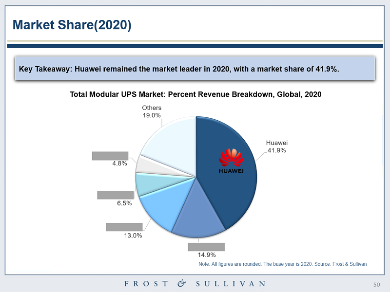 咨询机构FS：2020年华为模块化UPS全球份额41.9%，排名第一（华为ups技术支持）