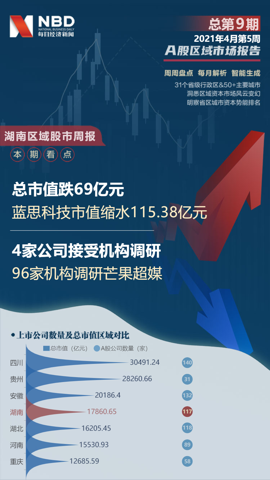 湖南区域股市周报：总市值跌69亿 蓝思科技市值缩水115.38亿