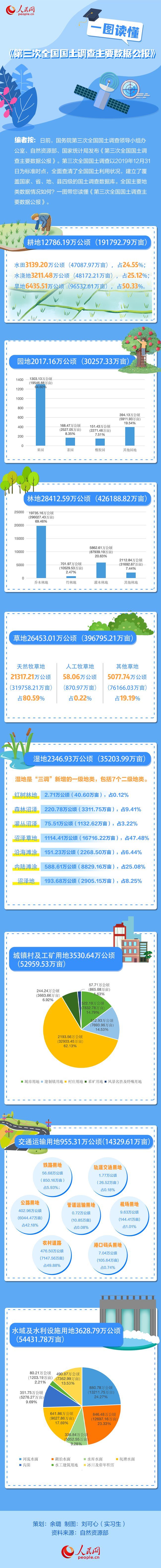 一图读懂第三次全国国土调查主要数据公报