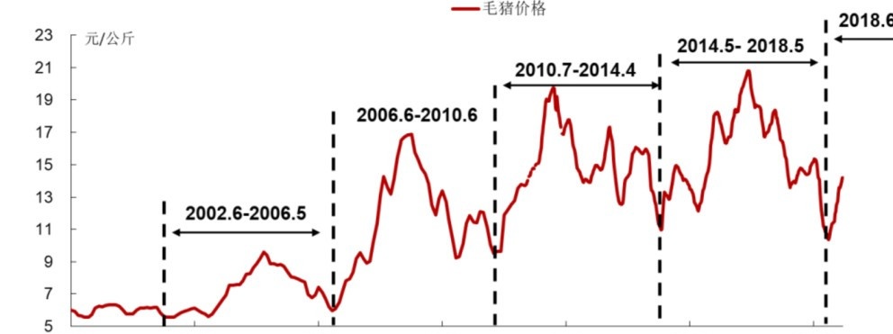 2016年我們還在大呼,要環保不要豬肉,可是到了2018年,由於豬肉價格對