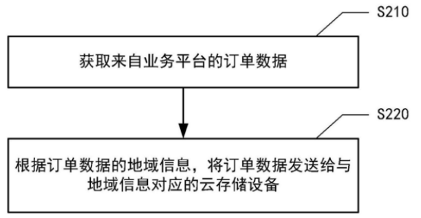 【专利解密】缓解云数据访问压力 京东云计算平台数据推送方法