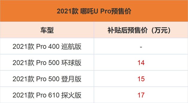 哪吒U Pro预售价14.00-17.00万元 上海车展上市