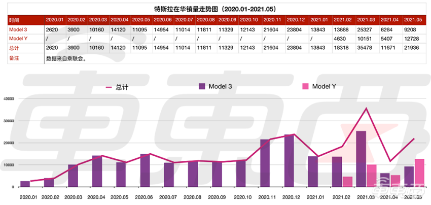 美产Model 3四个月涨价近2万，马斯克澄清：原材料价格涨太多