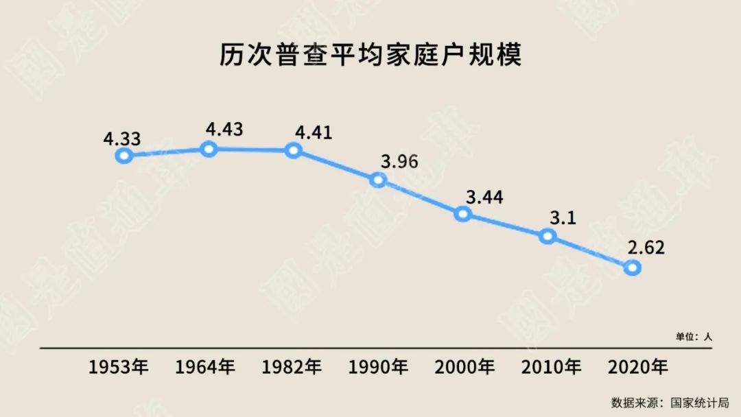 中国人口十年巨变：老幼问题凸显，东北三省减少1101万人