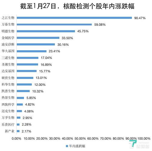 钛媒体制图；数据来源：富途（截至2021年1月27日）