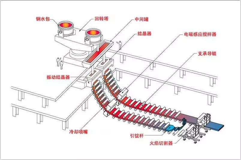 电炉炼铁工艺流程图片