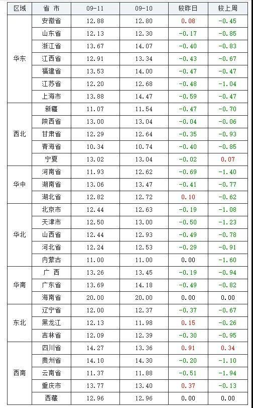 2021年09月11日-中國養豬網全國內三元生豬價格走勢