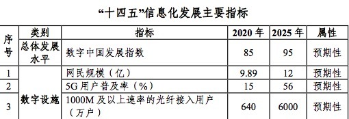 十四五国家信息化规划加强新型网络基础架构和6g研究