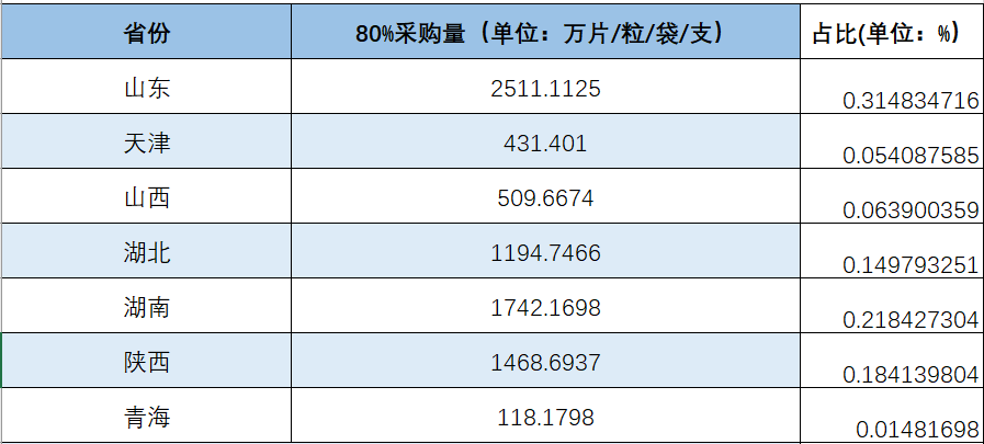华北制药布洛芬缓释胶囊在第三批国采7省市中标采购及占比 制图:李潇潇