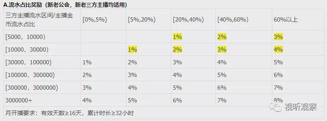 一封now直播公會長的來信:面對平臺新政策一言難盡!