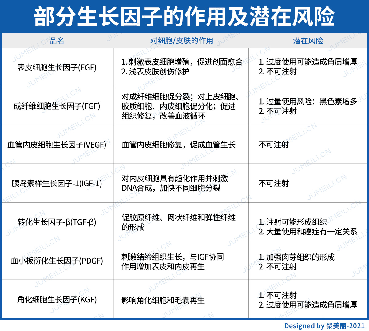 细胞生长因子种类繁多,对细胞或皮肤的作用以促进生长为主,其大多数都