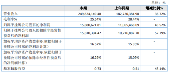 威<em>腾</em><em>体育</em>2020年净利1588.07万增长43.52% 销售规模增长
