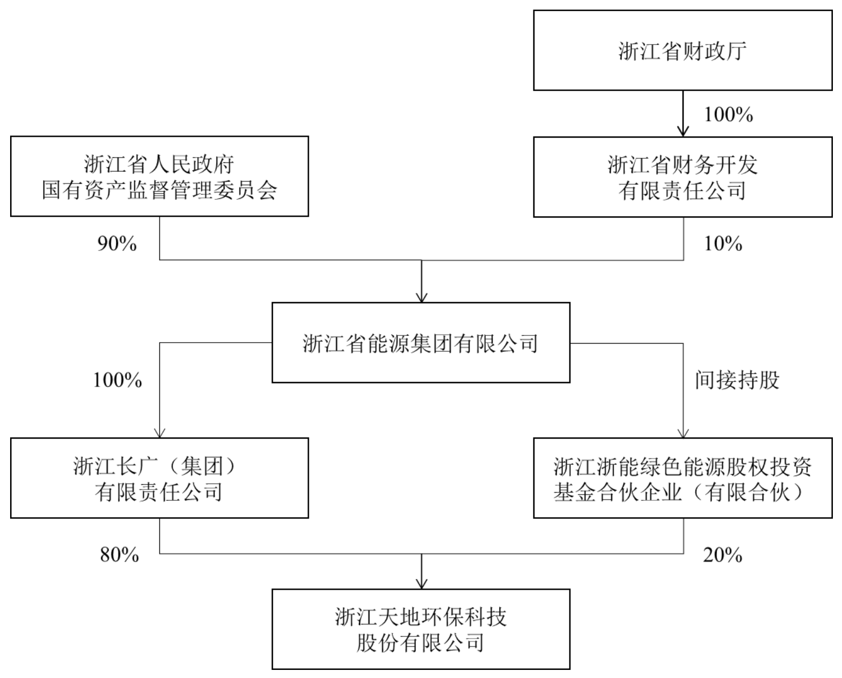 天地环保携 天达环保 Ipo 关联交易占比仍高企 能否改写后者六年前被否命运 凤凰网