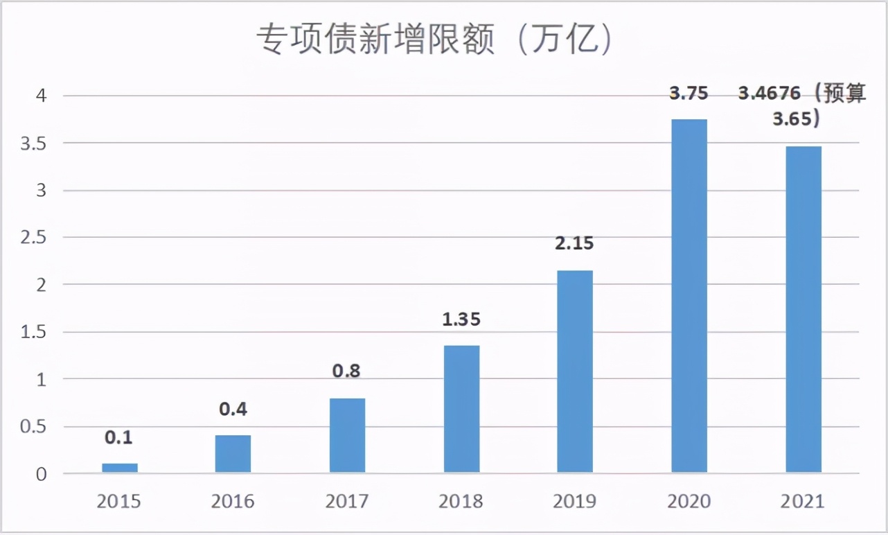 專項債券發展需要回歸合理預期__鳳凰網