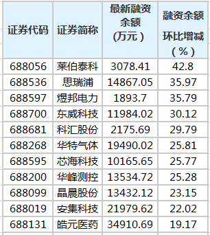 萊伯泰科等10只科創板股融資餘額增幅超20%