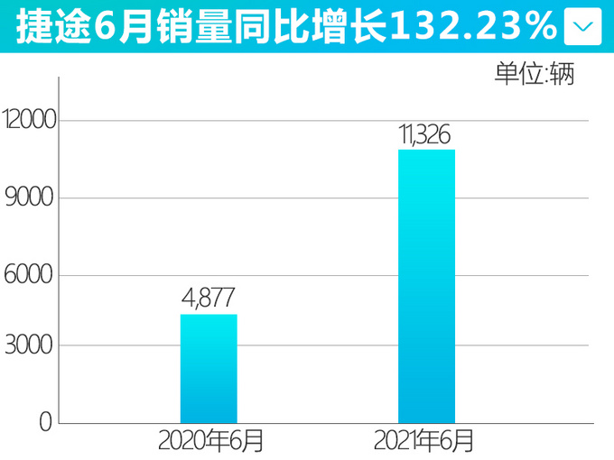 捷途6月销量大涨132.23 X90 PLUS三季度上市-图4