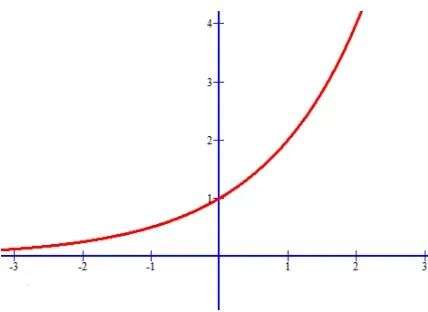 图：指数级增长是指以2^n的速度增长。来源：百度百科