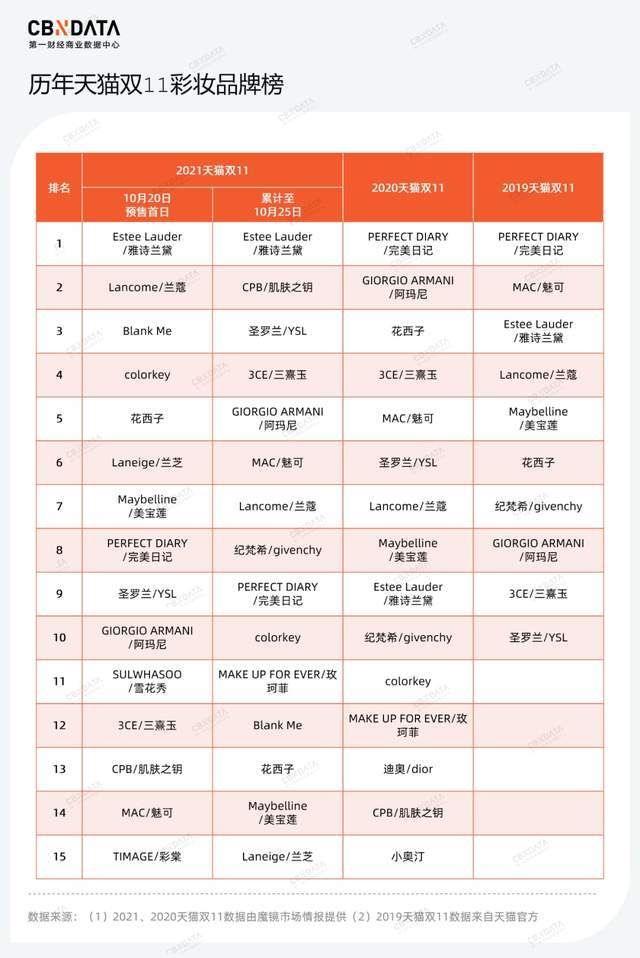 双11预售首日,Blank Me、colorkey力压花西子、完美日记 来源 / CBNData