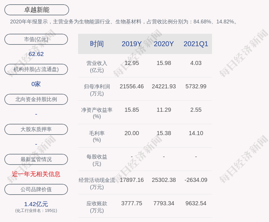 卓越新能：公司及下属子公司获得资源综合利用产品增值税退税款和其它政府补助合计约2698万元