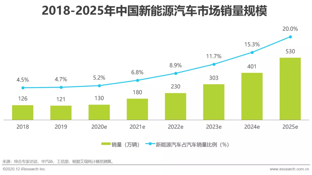 2020年中国新能源汽车行业研究报告：预计2023年汽车行业或将基本实现电动化转型 凤凰网