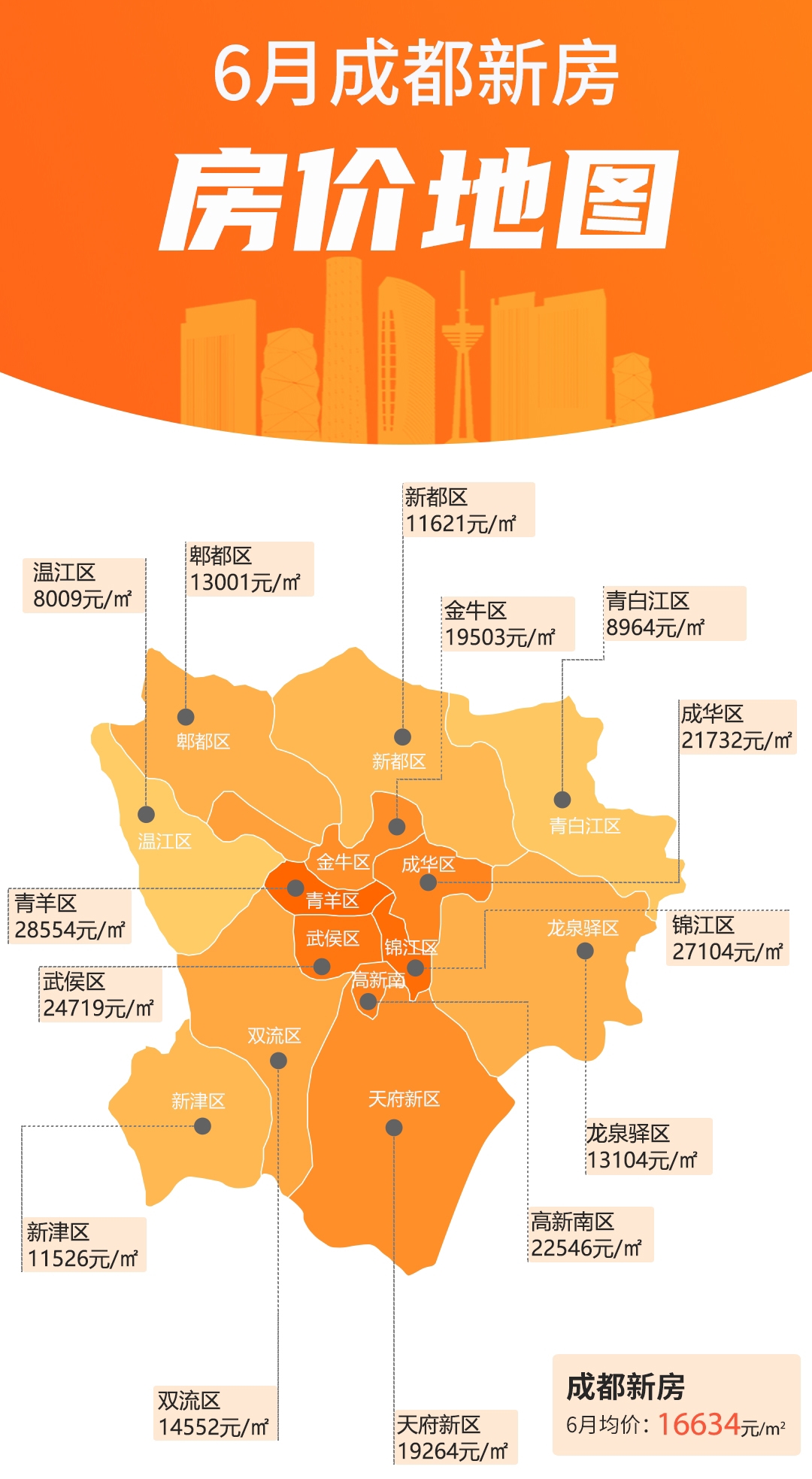 成都房价地图全新出炉青羊区逼近3万㎡你家房子涨了吗