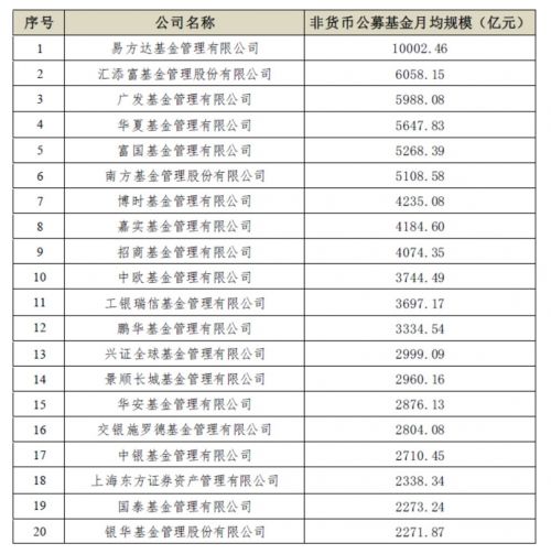 行业观｜二季度非货币公募基金月均规模排名出炉 易方达基金非货规模超万亿、中银基金下滑最明显