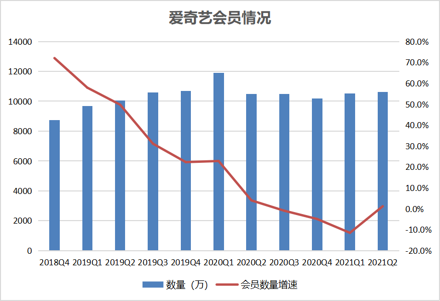 连续五个季度亏损收窄,但爱奇艺想盈利依然任重道远