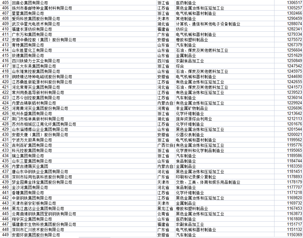 湖北民營(yíng)企業(yè)500強(qiáng)全部名單大全有哪些？九州通醫(yī)藥集團(tuán)股份有限公司具有價(jià)值(圖32)