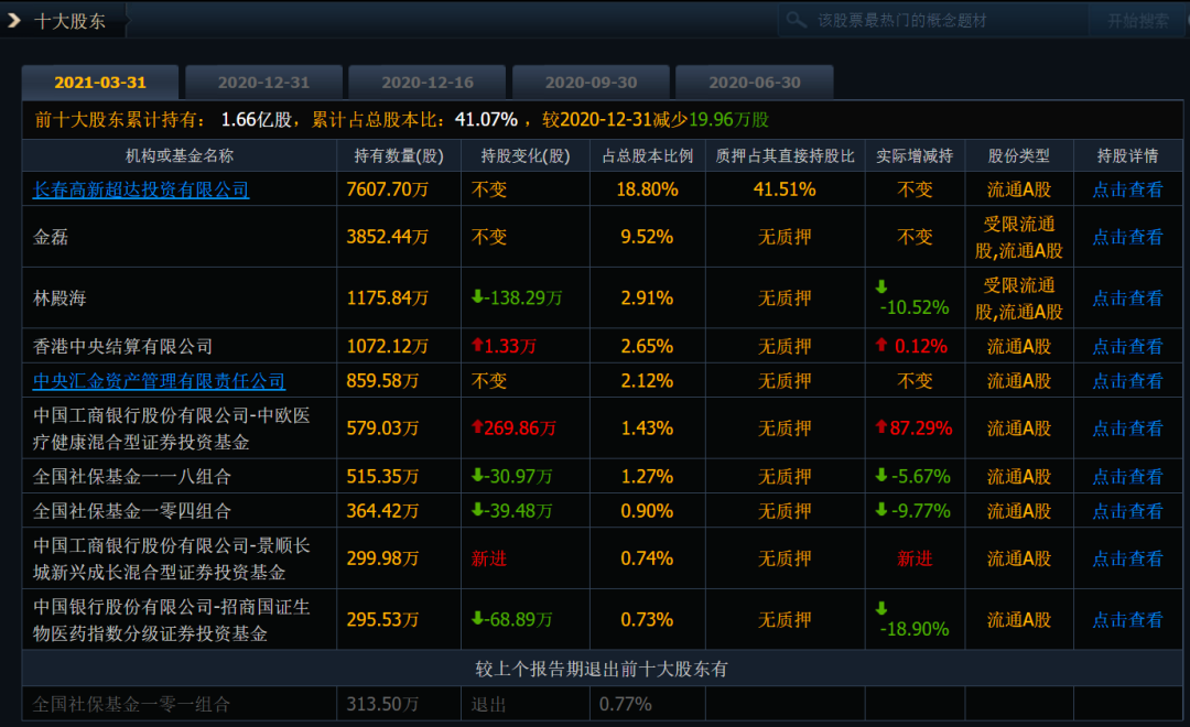 根據長春高新一季報,截至3月31日,金磊為公司第二大股東.