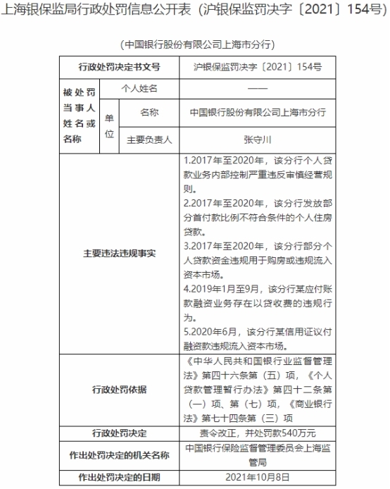 中國銀行上海分行違法被罰540萬貸款資金用於購房等