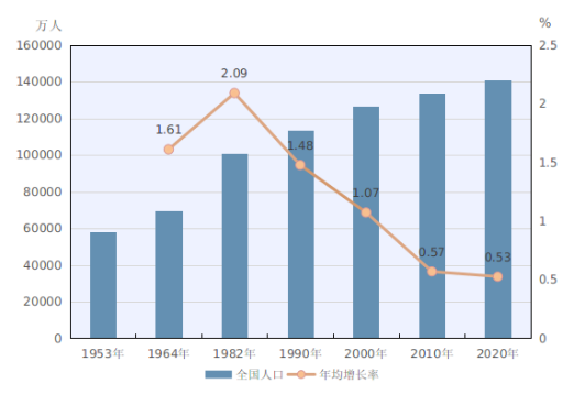 中国人口普查2021_十张图了解2021年中国人口发展现状与趋势 全面放开和鼓励生(2)